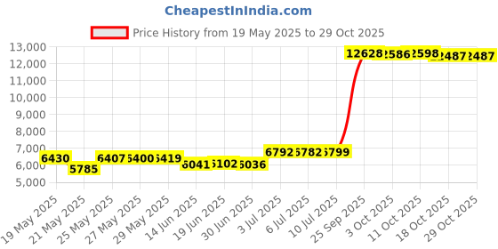 amazon.in hisdern Men's Paisley Jacquard Solid Waistcoat & Necktie and Pocket Square Vest Suit Tuxedo Set Pink hisdern Price History Graph from 19 May 2025 to 29 Oct 2025