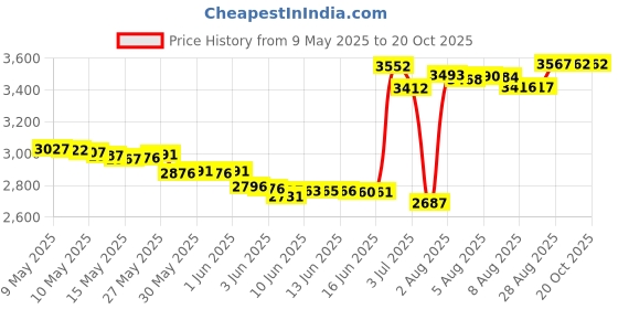 amazon.in little blue house mens Pajama Pants little blue house Price History Graph from 9 May 2025 to 20 Oct 2025