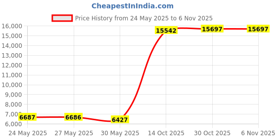 amazon.in mofiz Mens Pajama Set Long Sleeve V Neck 2 Piece Nightwear Loungewear Sleepwear Modal Pants With Pockets Pj's Sleep for Men mofiz Price History Graph from 24 May 2025 to 5 Nov 2025