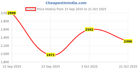 amazon.in marks & spencer mens Pajamas marks & spencer Price History Graph from 15 Sep 2025 to 21 Oct 2025
