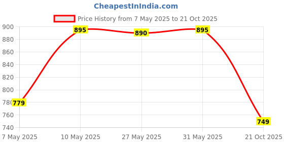 amazon.in prakasam cotton Mens Panchakacham 9X5 Unbleached Cotton Colour Dhoti + Towel set (KAVI) prakasam cotton Price History Graph from 7 May 2025 to 21 Oct 2025