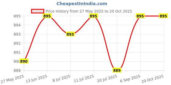amazon.in prakasam cotton Mens Panchakacham 9X5 Unbleached Cotton Colour Dhoti + Towel set (MAROON) prakasam cotton Price History Graph from 27 May 2025 to 20 Oct 2025