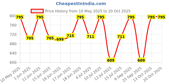 amazon.in prakasam cotton Mens Panchakacham 9X5 Unbleached Cotton Colour Dhoti + Towel set (OFF WHITE) prakasam cotton Price History Graph from 10 May 2025 to 20 Oct 2025