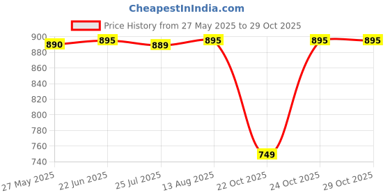 amazon.in prakasam cotton Mens Panchakacham 9X5 Unbleached Cotton Colour Dhoti + Towel set (PARROT GREEN) prakasam cotton Price History Graph from 27 May 2025 to 28 Oct 2025