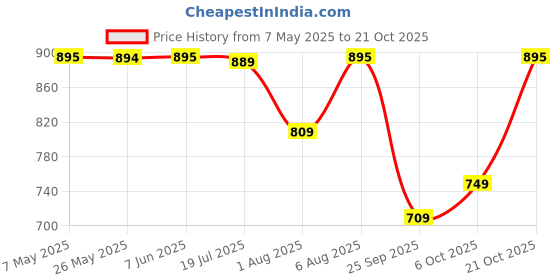 amazon.in prakasam cotton Mens Panchakacham 9X5 Unbleached Cotton Yellow Colour Dhoti + Towel set prakasam cotton Price History Graph from 7 May 2025 to 21 Oct 2025
