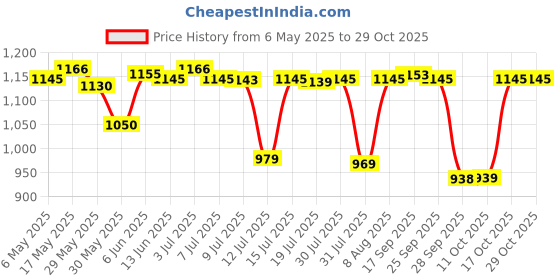 amazon.in prakasam cotton Men's Panchakacham (Ready to wear) dhoti towel set with pocket- free size. (Half White-2) prakasam cotton Price History Graph from 6 May 2025 to 28 Oct 2025