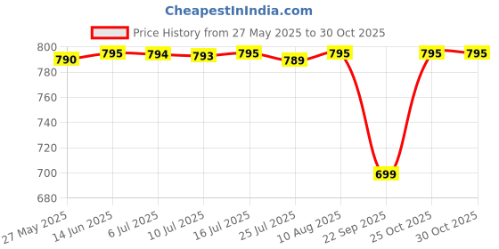 amazon.in prakasam cotton Mens Panjakejam 9X5 Cotton Dhoti + Towel set (Yellow) prakasam cotton Price History Graph from 27 May 2025 to 30 Oct 2025