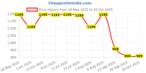 amazon.in prakasam cotton Mens Panjakejam Dhoti & Towel set (9X5-003) prakasam cotton Price History Graph from 18 May 2025 to 20 Oct 2025