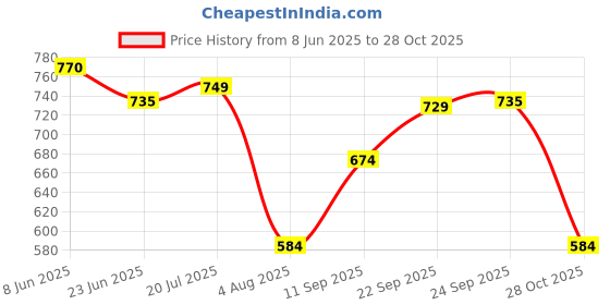 amazon.in vastramay Men's - Pant Style Pyjama | Cotton Pleated Pant Style Pyjama For Men - Comfortable for Weddings, Festivals vastramay Price History Graph from 8 Jun 2025 to 28 Oct 2025