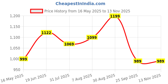 amazon.in vastramay Men's - Pant Style Pyjama, Solid Lycra Pant Style Pyjama For Men's, Ethnic Pyjama, Traditional Indian Wear for Weddings & Festivals vastramay Price History Graph from 16 May 2025 to 13 Nov 2025