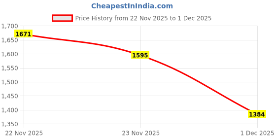 amazon.in vastramay Men's - Pant Style Pyjama, Solid Pant Style Pyjama For Men's, Ethnic Pyjama, Traditional Indian Wear for Weddings & Festivals vastramay Price History Graph from 22 Nov 2025 to 1 Dec 2025