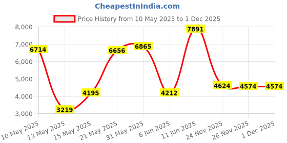 amazon.in kanu surf Men's Paradise Stripe Floral Swim Trunk kanu surf Price History Graph from 10 May 2025 to 1 Dec 2025