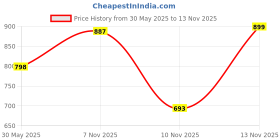 amazon.in qube by fort collins Men's Parka Coat qube by fort collins Price History Graph from 30 May 2025 to 13 Nov 2025