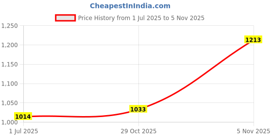 amazon.in fort collins Men's Parka Coat fort collins Price History Graph from 1 Jul 2025 to 29 Oct 2025