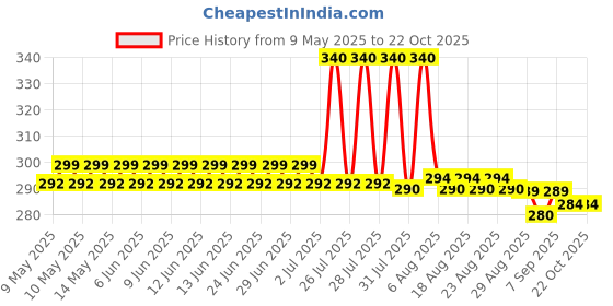 amazon.in macho Mens Parka Cotton Regular Fit Vest, Pack Of 2 (95 Cm) White macho Price History Graph from 9 May 2025 to 22 Oct 2025