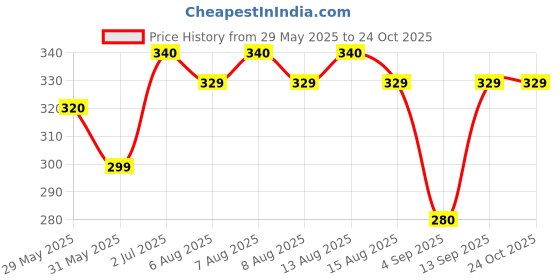 amazon.in macho Mens Parka Cotton Vest, Pack of 2 (100 cm) White macho Price History Graph from 29 May 2025 to 22 Oct 2025