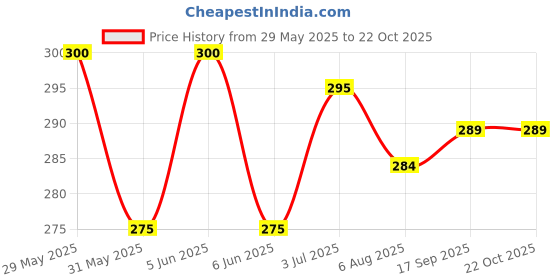 amazon.in macho Mens Parka Cotton Vest, Pack of 2 (80 cm) White macho Price History Graph from 29 May 2025 to 22 Oct 2025