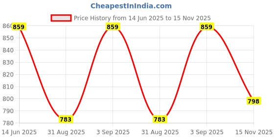 amazon.in studio shringaar Men's Pastel Coloured Cotton Blend Relaxed Fit Printed Knee Length Regular Kurta (M130) studio shringaar Price History Graph from 14 Jun 2025 to 15 Nov 2025