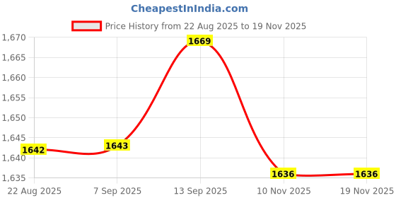 amazon.in bnf Men's Patent Leather Panties | Shiny Wetlook Lingerie Underwear | Elastic Waistband Zipper Crotch Bikini Swimwear for Clubwear | XL Size bnf Price History Graph from 22 Aug 2025 to 18 Nov 2025