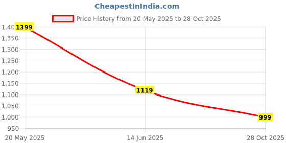amazon.in fausto Men's Patent Leather Party Formal Office Slip On Shoes fausto Price History Graph from 20 May 2025 to 28 Oct 2025