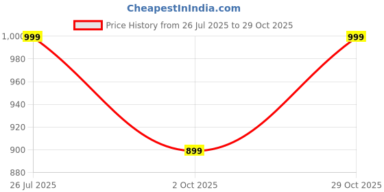 amazon.in fausto Men's Patent Leather Shine Textured Pointed Toe Party Wedding Lace Up Derby Shoes fausto Price History Graph from 26 Jul 2025 to 29 Oct 2025