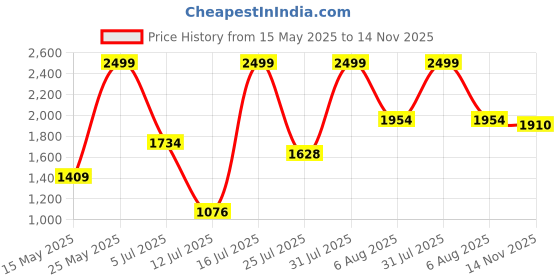 amazon.in puma Men's Path Reload Sandal puma Price History Graph from 15 May 2025 to 14 Nov 2025