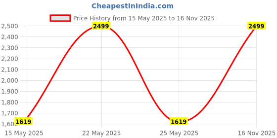 amazon.in puma Men's Path Reload Sandal puma Price History Graph from 15 May 2025 to 16 Nov 2025