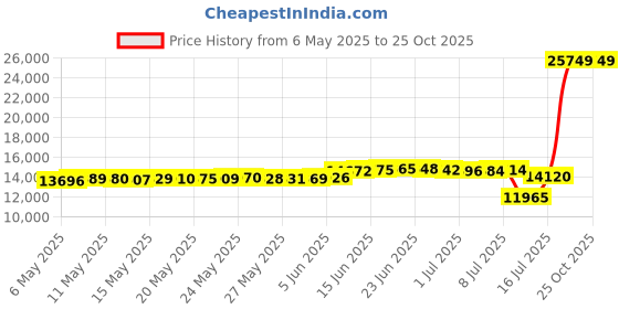 amazon.in xpeti Men's Pathfinder Mid Waterproof Hiking Boots xpeti Price History Graph from 6 May 2025 to 25 Oct 2025