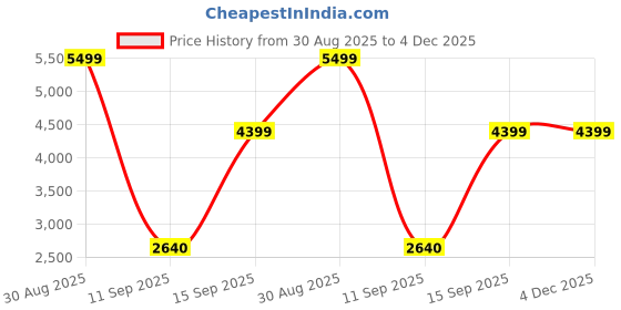 amazon.in asics Mens Patriot 13 Black/Huddle Yellow Running Shoes - 8 UK (1011C122.002) asics Price History Graph from 30 Aug 2025 to 4 Dec 2025