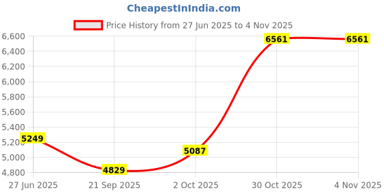 amazon.in louis philippe Men's Pea Coat louis philippe Price History Graph from 27 Jun 2025 to 4 Nov 2025