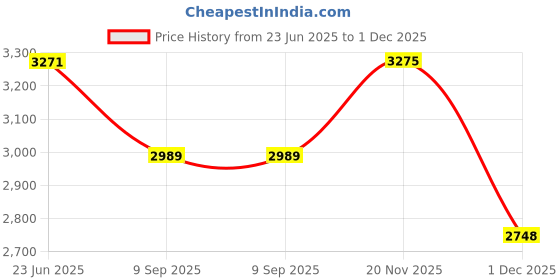 amazon.in vastramay Men's Peach Silk Blend Sherwani Only Top | Thread Work Silk Blend Sherwani For Men. vastramay Price History Graph from 23 Jun 2025 to 1 Dec 2025