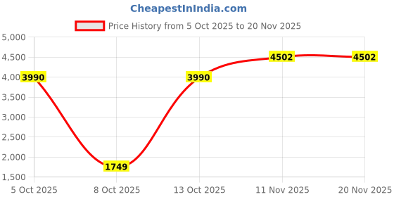 amazon.in vastramay Men's Peach Silk Blend Sherwani Set | Thread Work Silk Blend Sherwani And Pant Style Pyjama vastramay Price History Graph from 5 Oct 2025 to 20 Nov 2025