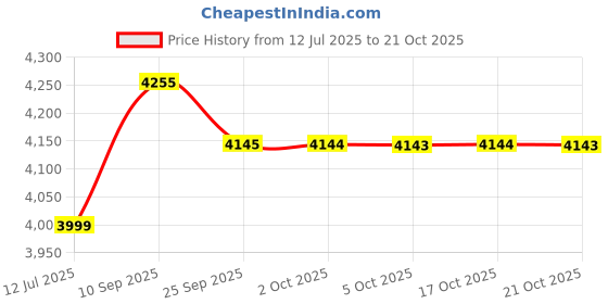 amazon.in showoffff Men's Peach Slim Fit Single-Breasted Blazer LBR-7000_Peach showoffff Price History Graph from 12 Jul 2025 to 17 Oct 2025