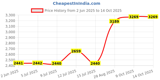 amazon.in monte carlo Mens Peach Solid Band Neck Sleeveless Jacket (224066872-12-42) monte carlo Price History Graph from 2 Jun 2025 to 14 Oct 2025