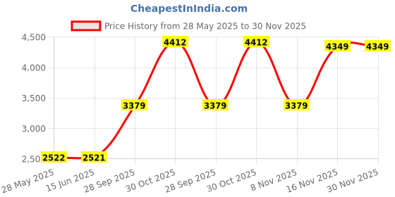 amazon.in monte carlo Mens Peach Solid Band Neck Sleeveless Jacket (224066872-12-46) monte carlo Price History Graph from 28 May 2025 to 30 Nov 2025