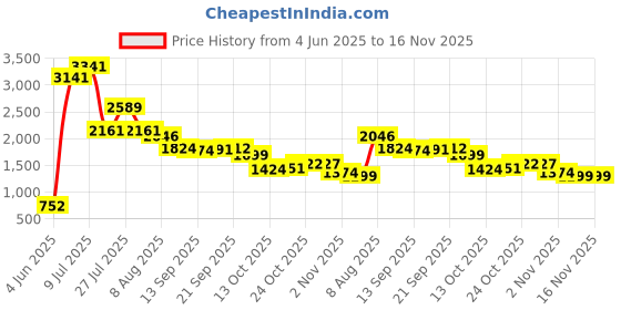 amazon.in park avenue Men's Peak Lapel Regular Fit Blazer park avenue Price History Graph from 4 Jun 2025 to 16 Nov 2025