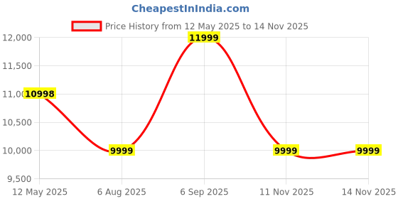 amazon.in columbia Mens Peakfreak X2 OutdryBoot columbia Price History Graph from 12 May 2025 to 14 Nov 2025