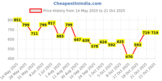 amazon.in bata Men's Pedra Sd Sandal bata Price History Graph from 14 May 2025 to 21 Oct 2025
