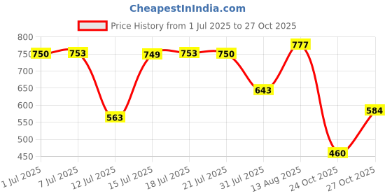 amazon.in bata Men's Pedra Sd Sandal bata Price History Graph from 1 Jul 2025 to 27 Oct 2025