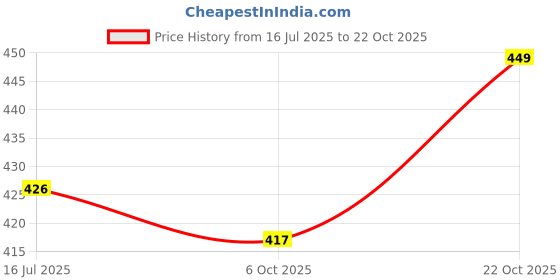amazon.in linaria Men's Perfect Regular Fit Jeans (36, Black) linaria Price History Graph from 16 Jul 2025 to 22 Oct 2025