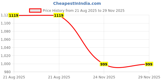 amazon.in fausto Mens Perforated Stylish Driving Moccasins | Half Shoes for Office & Outings | Driving Loafers | Casual & Formal Mules | Soft Cushioned Insole fausto Price History Graph from 21 Aug 2025 to 28 Nov 2025