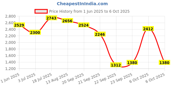 amazon.in adidas Mens Performo M Running Shoe adidas Price History Graph from 1 Jun 2025 to 6 Oct 2025