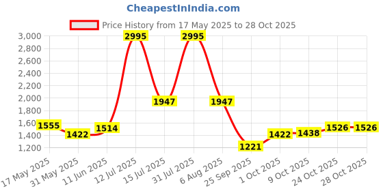 amazon.in carlton london Men's Perry Boat Shoes carlton london Price History Graph from 17 May 2025 to 24 Oct 2025