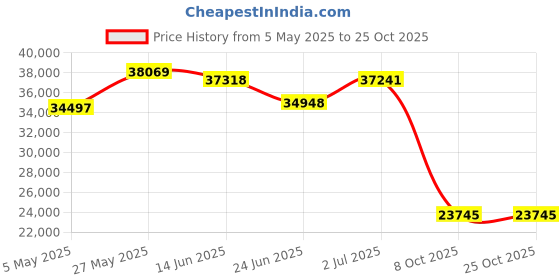 amazon.in very fine Men's Perseus Ballroom Waltz Salsa Latin Tango Swing Social Dance Shoes very fine Price History Graph from 5 May 2025 to 25 Oct 2025