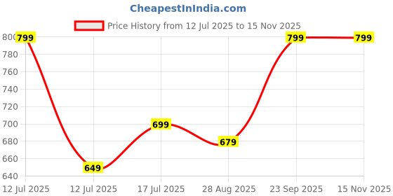 amazon.in hornbull Men's Personalized Combo Gift Set I Customized Stylish Leather Purse & Keyring with Name | Unique Birthday Anniversary Gift for Men Boy Love Husband (Brown) hornbull Price History Graph from 12 Jul 2025 to 15 Nov 2025
