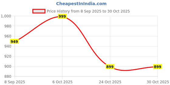 amazon.in hornbull Men's Personalized Combo Gift Set | Customized Stylish Leather Purse & Keyring with Name | Unique Belt Combo Gift for Men and Brother (BW104118) hornbull Price History Graph from 8 Sep 2025 to 30 Oct 2025