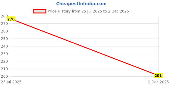 amazon.in aqualite Men's Pg-281 Slipper aqualite Price History Graph from 25 Jul 2025 to 2 Dec 2025