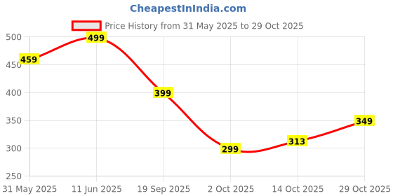 amazon.in ajanta Mens Pg0460Formal Shoe ajanta Price History Graph from 31 May 2025 to 29 Oct 2025