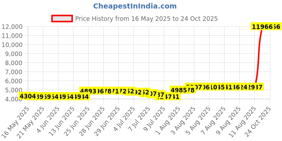 amazon.in hurley Mens Phantom Outcast Boardshorts (Black, 38) hurley Price History Graph from 16 May 2025 to 24 Oct 2025