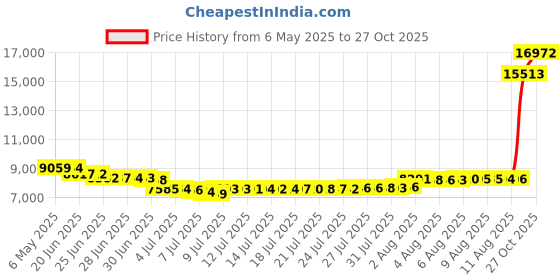 amazon.in hurley Men's Phantom-Patriots Cheers USA Flag 20"-Boardshorts hurley Price History Graph from 6 May 2025 to 27 Oct 2025